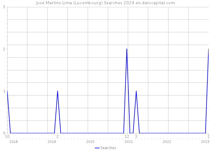 José Martins Lima (Luxembourg) Searches 2024 