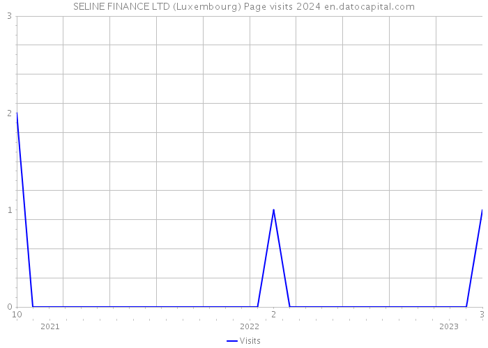 SELINE FINANCE LTD (Luxembourg) Page visits 2024 