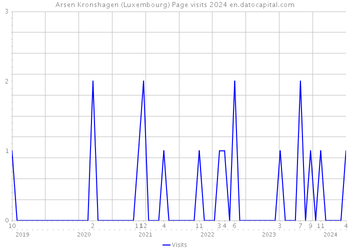 Arsen Kronshagen (Luxembourg) Page visits 2024 