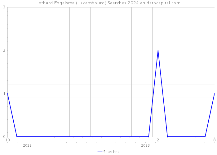 Lothard Engelsma (Luxembourg) Searches 2024 