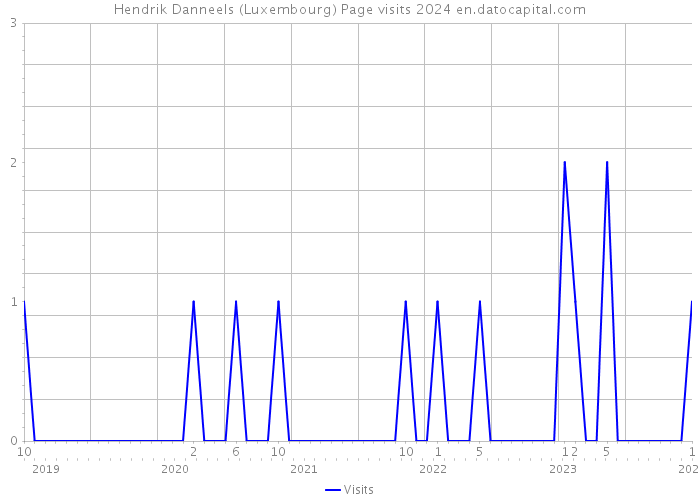 Hendrik Danneels (Luxembourg) Page visits 2024 