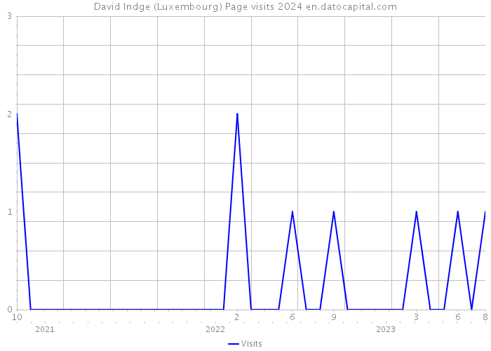 David Indge (Luxembourg) Page visits 2024 