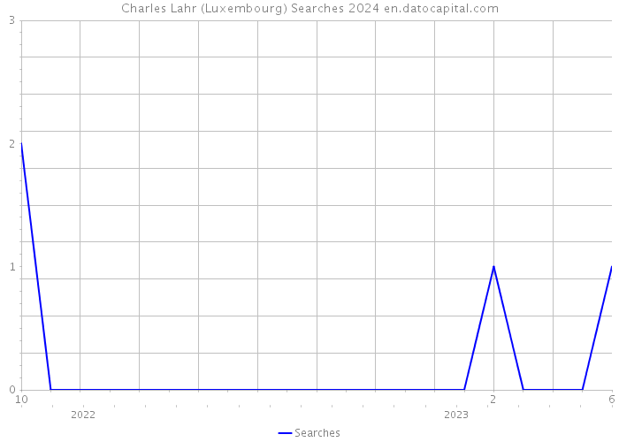 Charles Lahr (Luxembourg) Searches 2024 