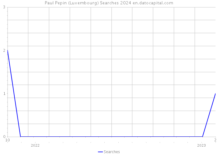 Paul Pepin (Luxembourg) Searches 2024 