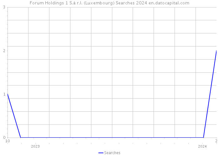 Forum Holdings 1 S.à r.l. (Luxembourg) Searches 2024 