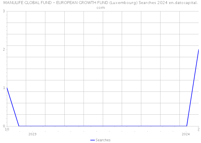 MANULIFE GLOBAL FUND - EUROPEAN GROWTH FUND (Luxembourg) Searches 2024 
