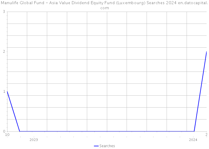 Manulife Global Fund - Asia Value Dividend Equity Fund (Luxembourg) Searches 2024 