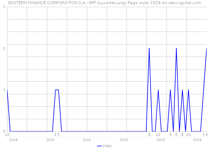 EASTERN FINANCE CORPORATION S.A.-SPF (Luxembourg) Page visits 2024 
