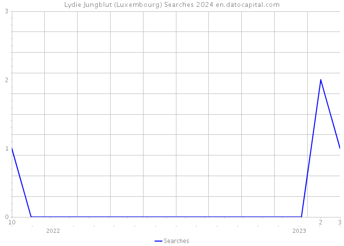 Lydie Jungblut (Luxembourg) Searches 2024 