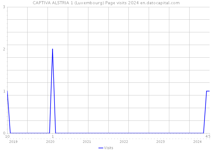 CAPTIVA ALSTRIA 1 (Luxembourg) Page visits 2024 