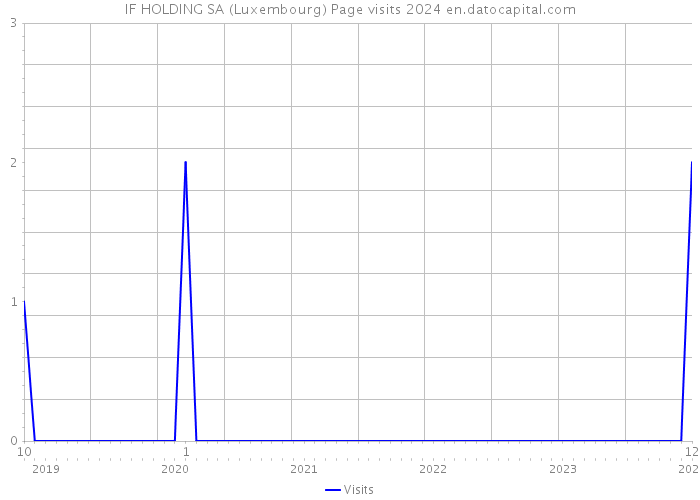 IF HOLDING SA (Luxembourg) Page visits 2024 