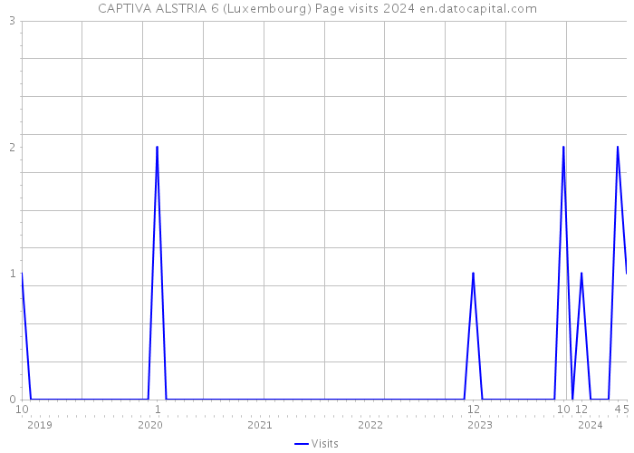 CAPTIVA ALSTRIA 6 (Luxembourg) Page visits 2024 
