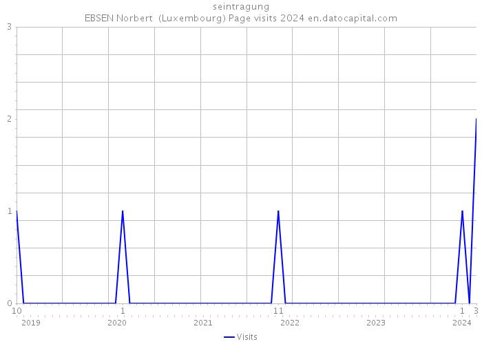 seintragung EBSEN Norbert (Luxembourg) Page visits 2024 