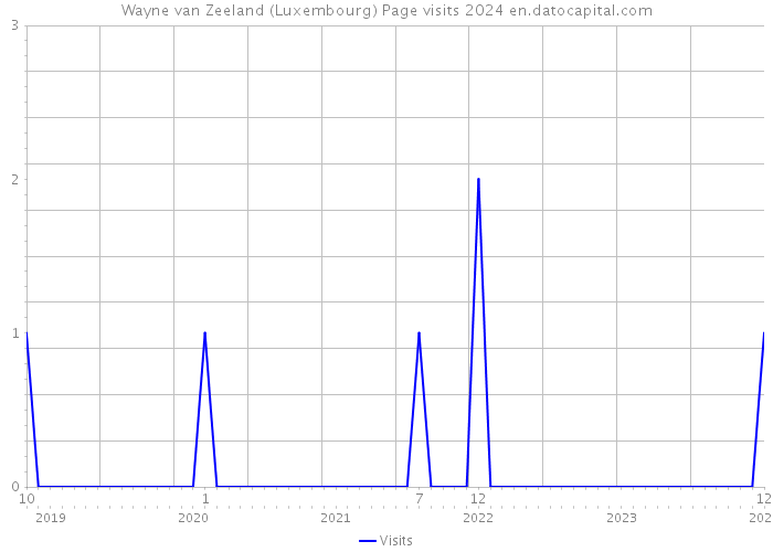Wayne van Zeeland (Luxembourg) Page visits 2024 