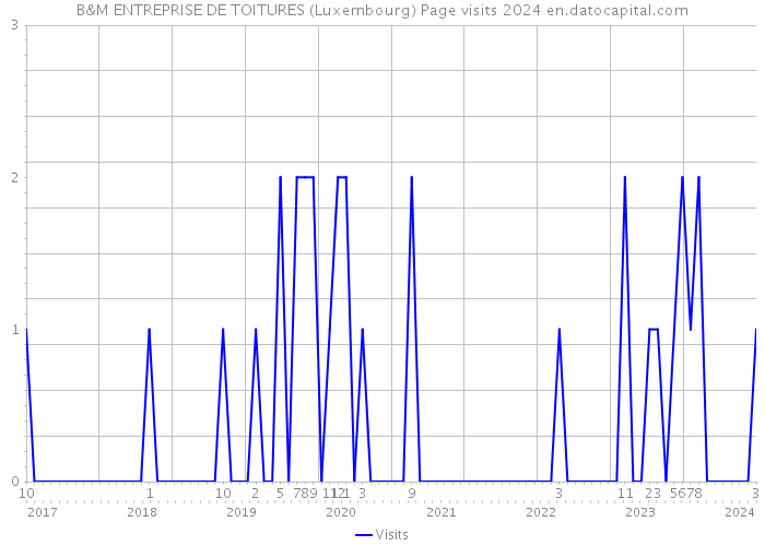 B&M ENTREPRISE DE TOITURES (Luxembourg) Page visits 2024 