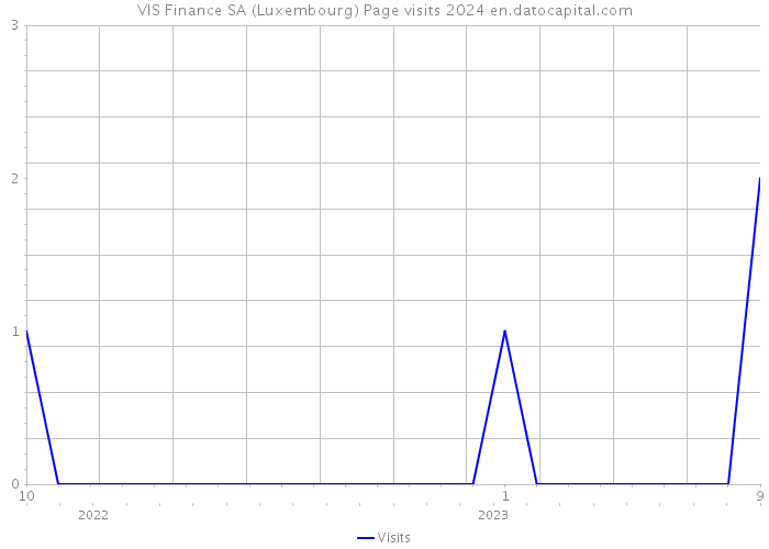 VIS Finance SA (Luxembourg) Page visits 2024 