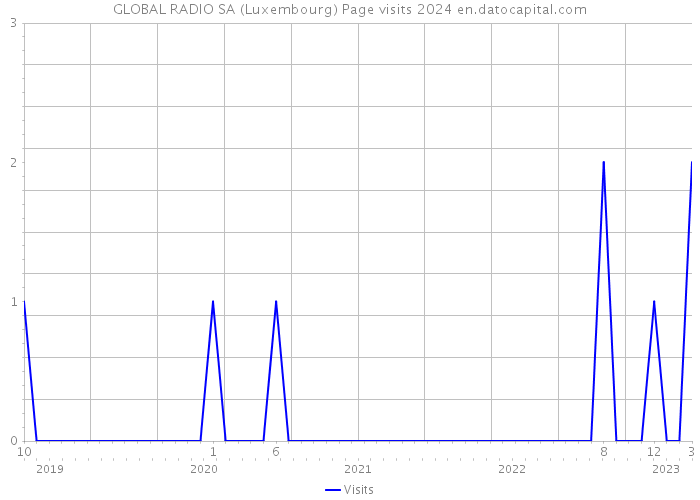 GLOBAL RADIO SA (Luxembourg) Page visits 2024 