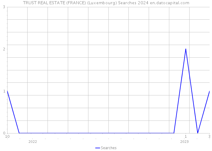 TRUST REAL ESTATE (FRANCE) (Luxembourg) Searches 2024 
