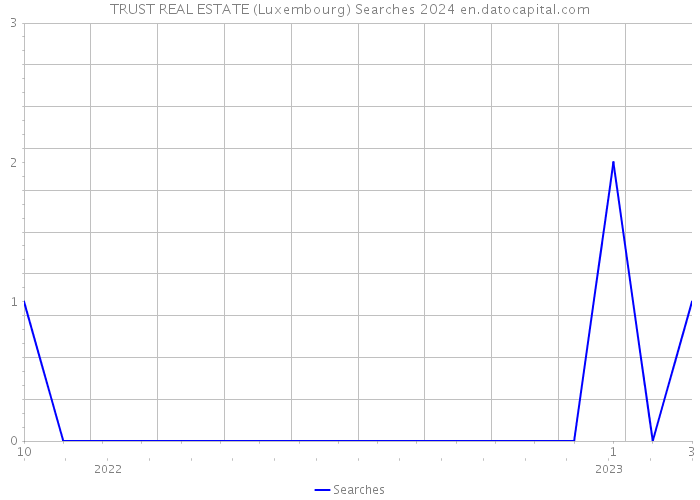 TRUST REAL ESTATE (Luxembourg) Searches 2024 