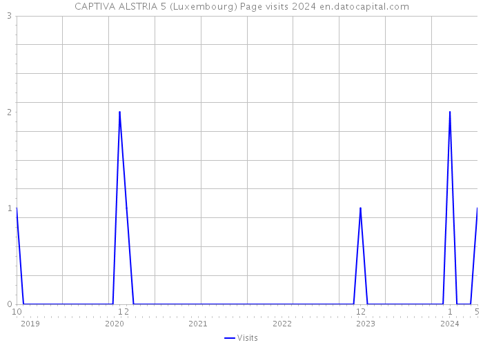 CAPTIVA ALSTRIA 5 (Luxembourg) Page visits 2024 