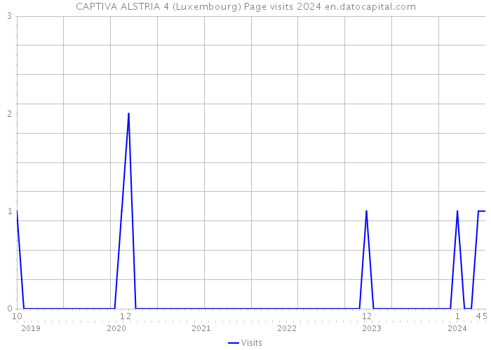 CAPTIVA ALSTRIA 4 (Luxembourg) Page visits 2024 