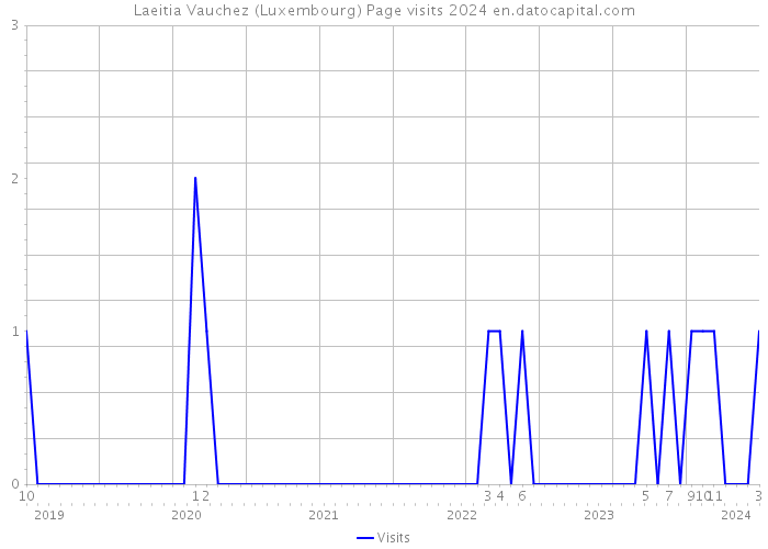 Laeitia Vauchez (Luxembourg) Page visits 2024 