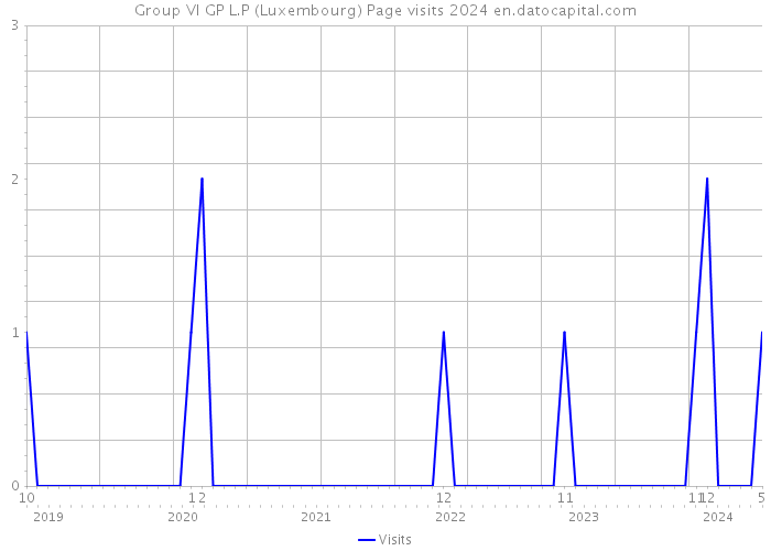 Group VI GP L.P (Luxembourg) Page visits 2024 