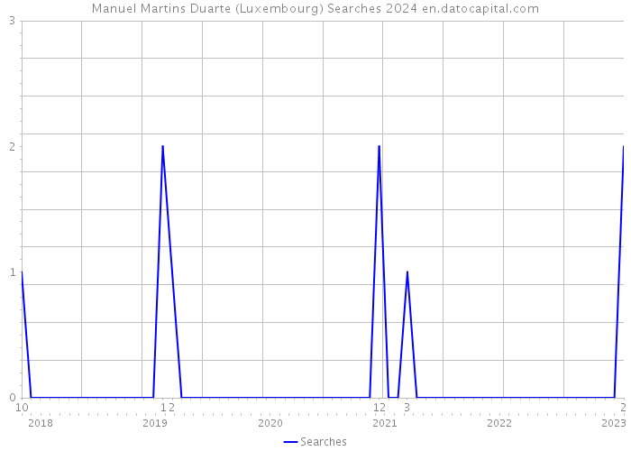 Manuel Martins Duarte (Luxembourg) Searches 2024 