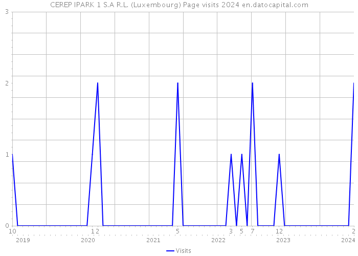 CEREP IPARK 1 S.A R.L. (Luxembourg) Page visits 2024 