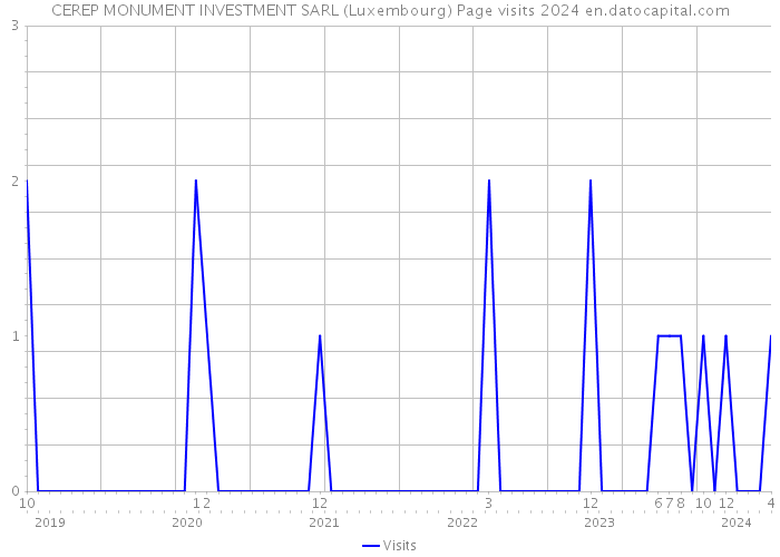 CEREP MONUMENT INVESTMENT SARL (Luxembourg) Page visits 2024 