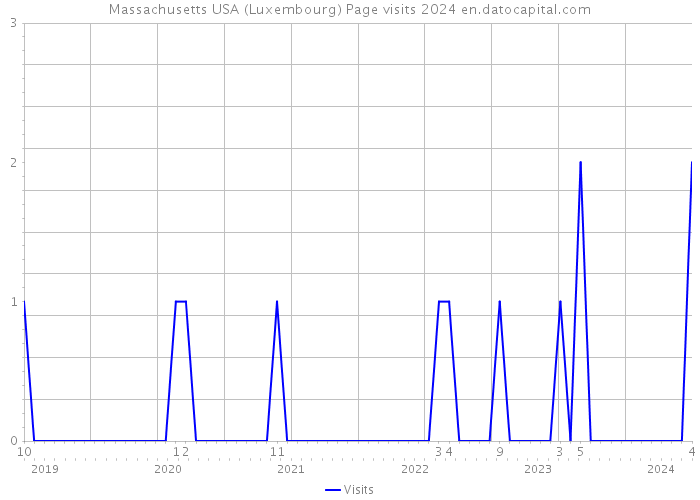 Massachusetts USA (Luxembourg) Page visits 2024 