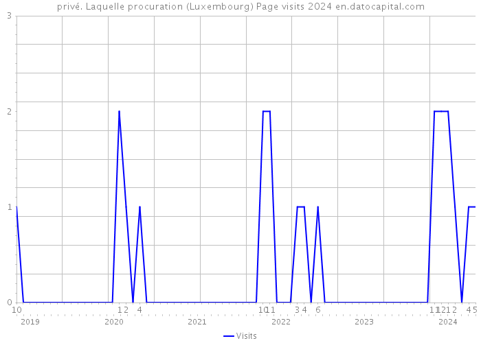 privé. Laquelle procuration (Luxembourg) Page visits 2024 