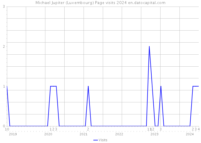 Michael Jupiter (Luxembourg) Page visits 2024 