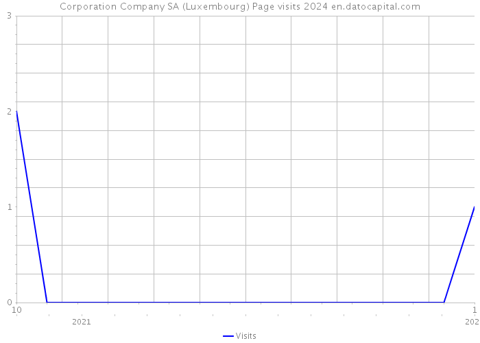 Corporation Company SA (Luxembourg) Page visits 2024 
