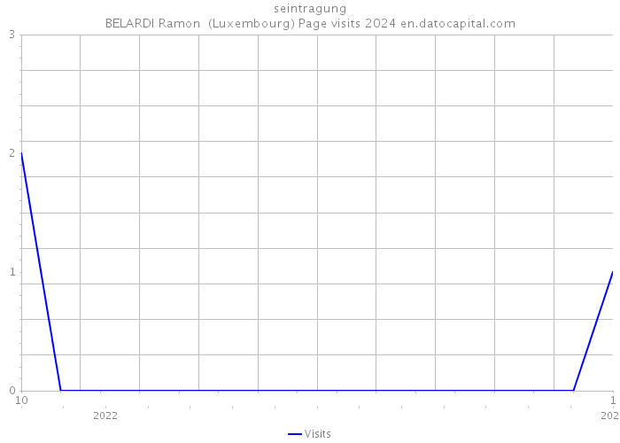 seintragung BELARDI Ramon (Luxembourg) Page visits 2024 