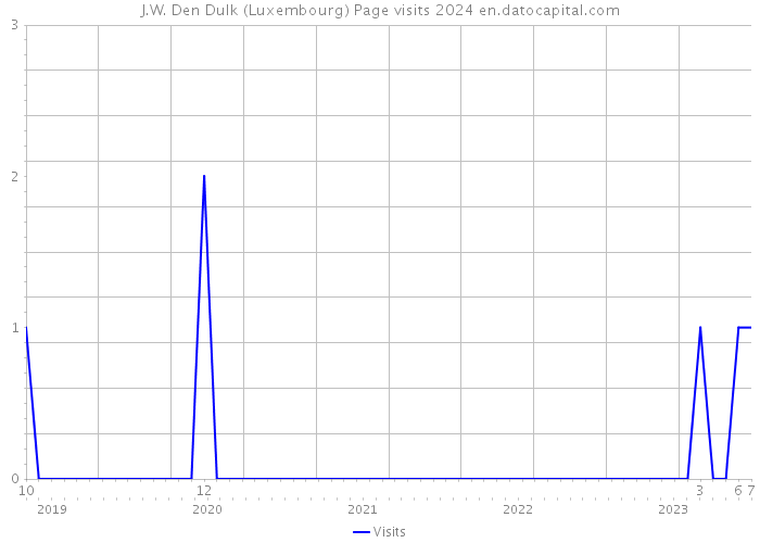 J.W. Den Dulk (Luxembourg) Page visits 2024 