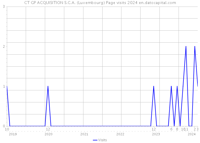 CT GP ACQUISITION S.C.A. (Luxembourg) Page visits 2024 
