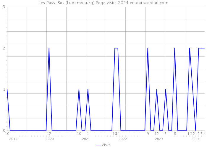 Les Pays-Bas (Luxembourg) Page visits 2024 