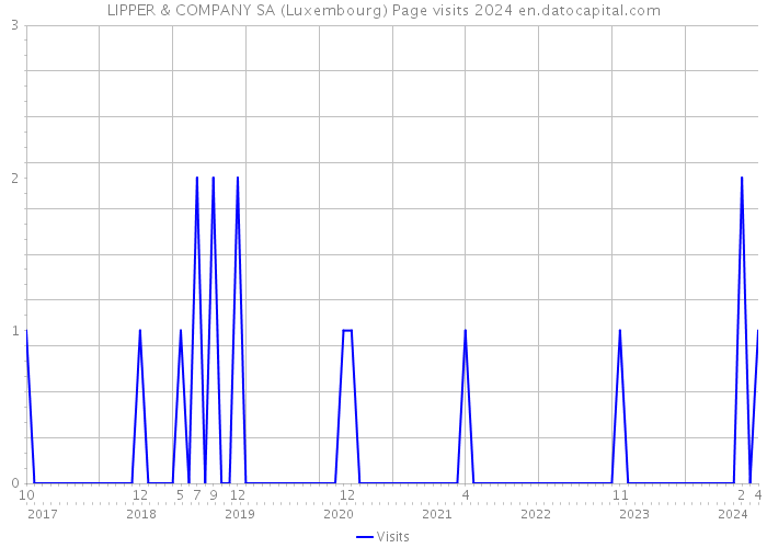 LIPPER & COMPANY SA (Luxembourg) Page visits 2024 
