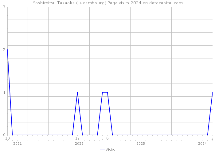 Yoshimitsu Takaoka (Luxembourg) Page visits 2024 