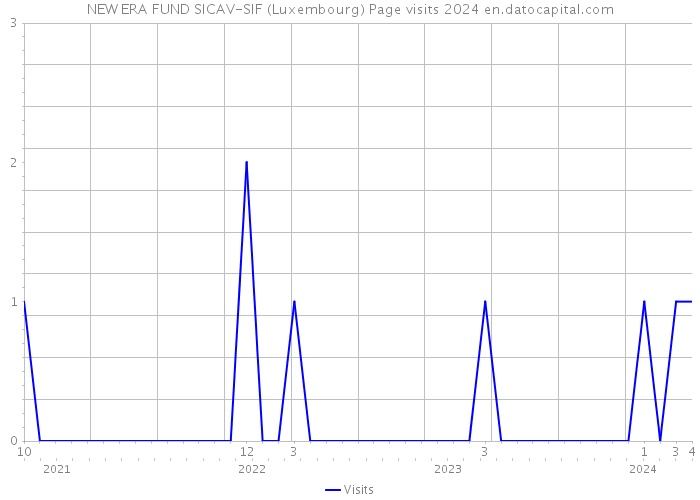 NEW ERA FUND SICAV-SIF (Luxembourg) Page visits 2024 
