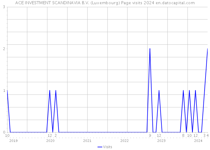 ACE INVESTMENT SCANDINAVIA B.V. (Luxembourg) Page visits 2024 