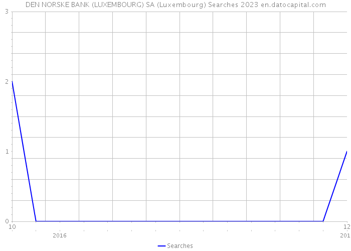 DEN NORSKE BANK (LUXEMBOURG) SA (Luxembourg) Searches 2023 