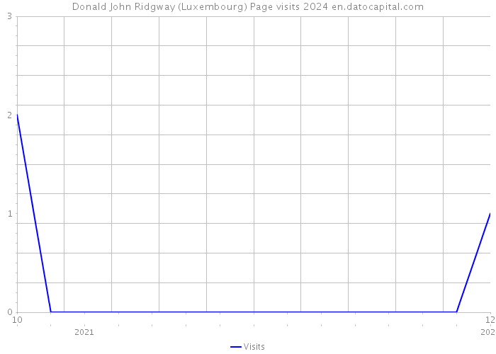 Donald John Ridgway (Luxembourg) Page visits 2024 