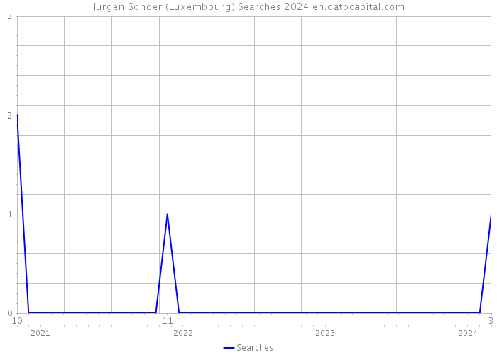 Jürgen Sonder (Luxembourg) Searches 2024 