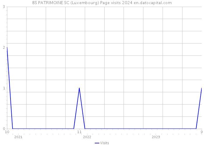BS PATRIMOINE SC (Luxembourg) Page visits 2024 