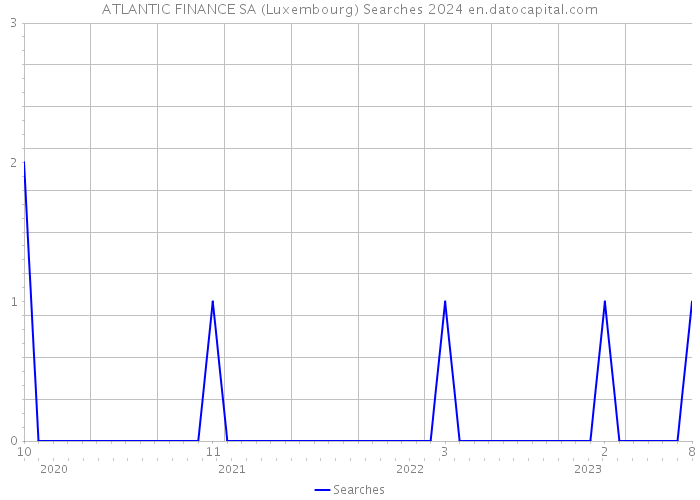 ATLANTIC FINANCE SA (Luxembourg) Searches 2024 
