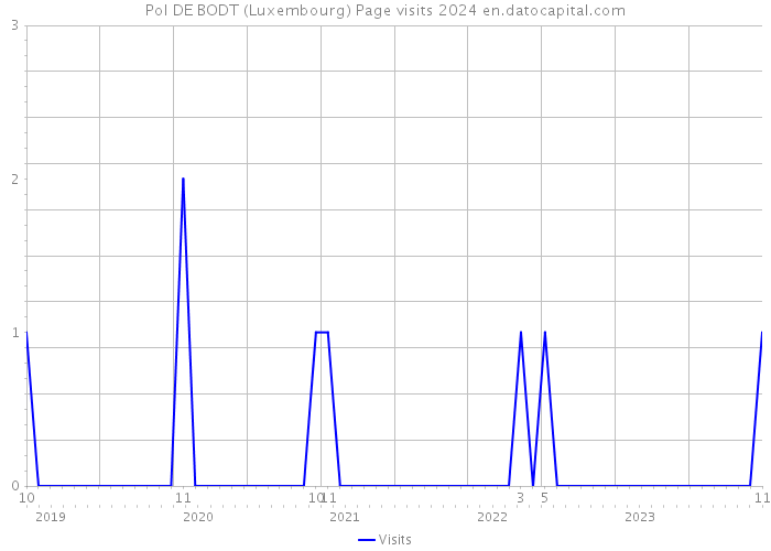 Pol DE BODT (Luxembourg) Page visits 2024 
