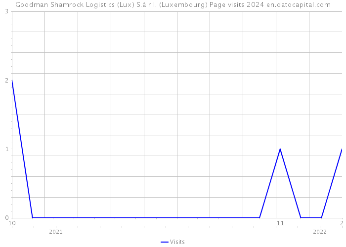 Goodman Shamrock Logistics (Lux) S.à r.l. (Luxembourg) Page visits 2024 