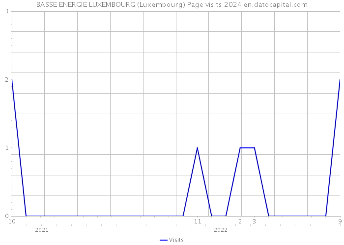 BASSE ENERGIE LUXEMBOURG (Luxembourg) Page visits 2024 
